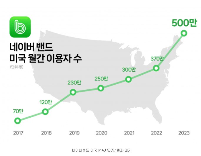 네이버 밴드 미국 월간 이용자수