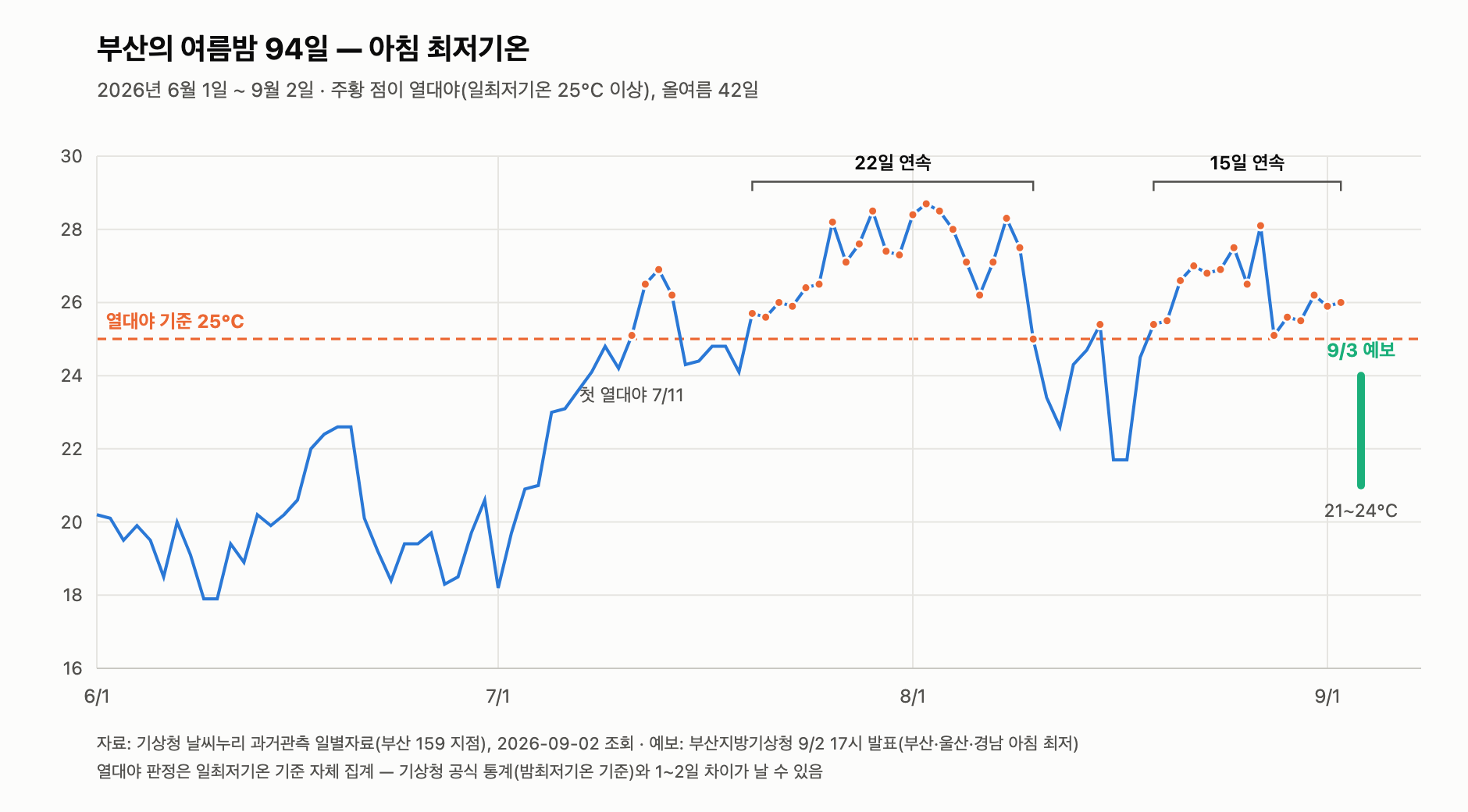 부산 2026년 여름 일최저기온 추이 그래프