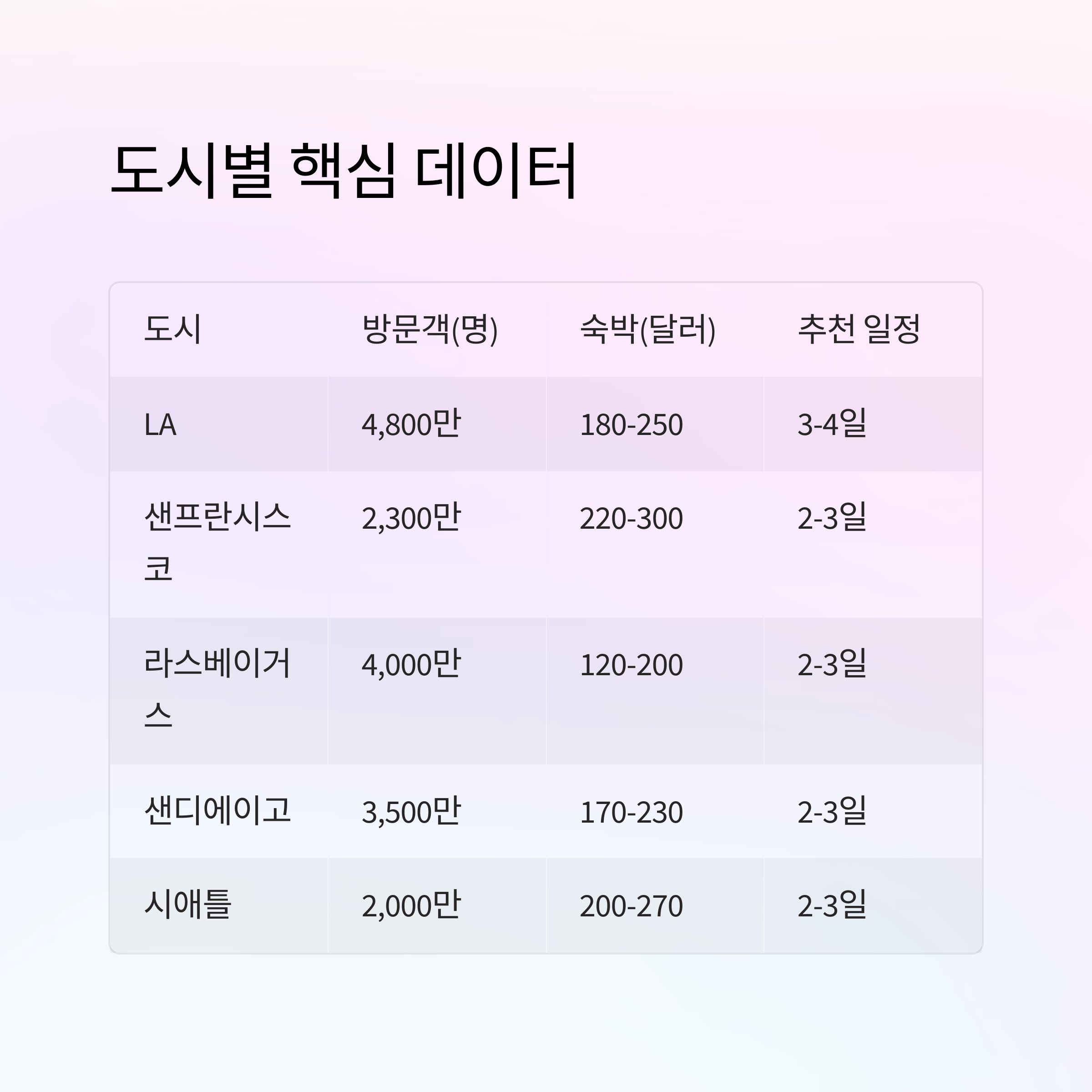 도시별 핵심 데이터