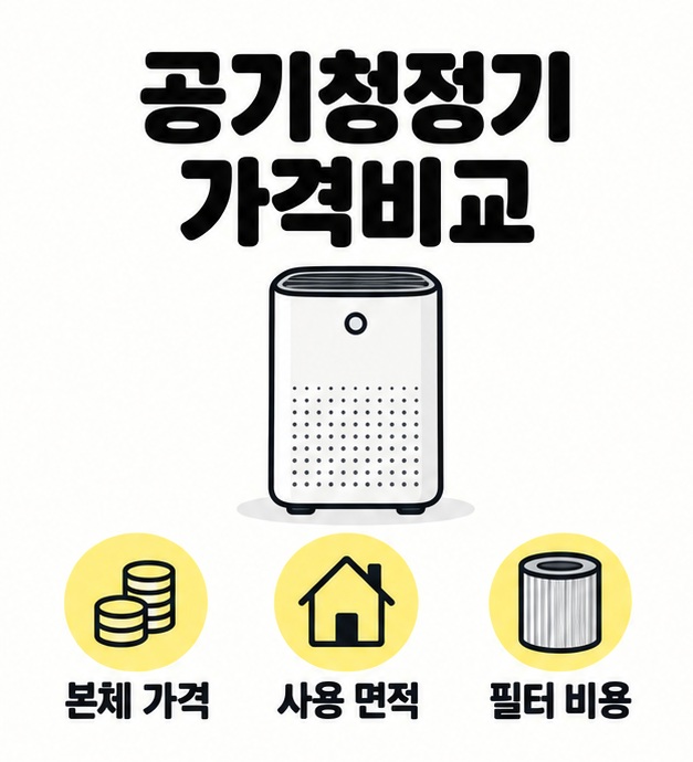 공기청정기 가격비교라는 제목과 본체 가격, 사용 면적, 필터 비용을 함께 비교하는 기준 도식