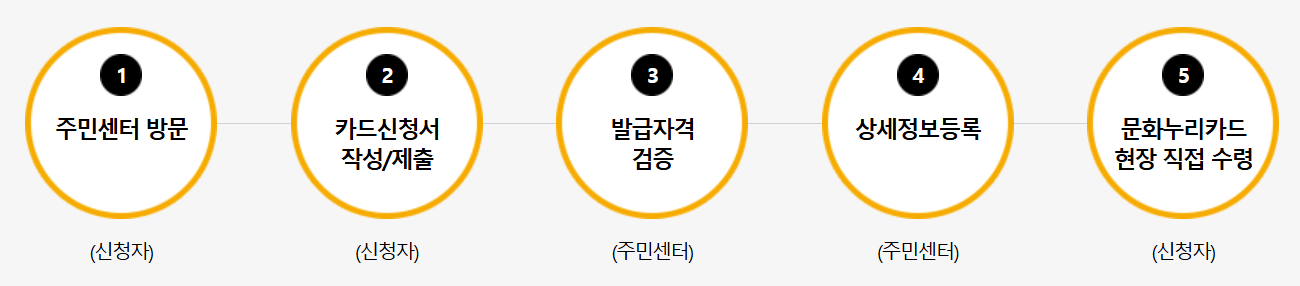 2025년 문화누리카드 신청 방법 및 사용처 안내