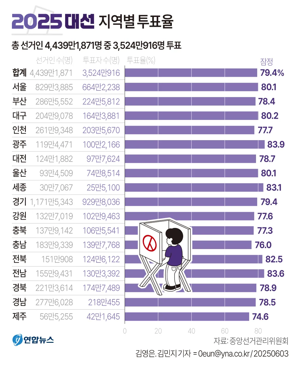 2025년까지 한눈에 대한민국 역대 대선 투표율 흐름 정리 당선자 득표율 비교 포함_7