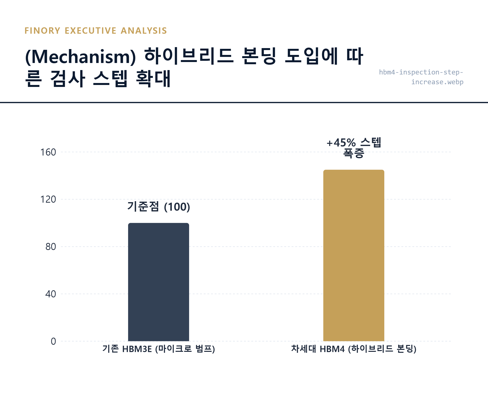 [검사공정]: 하이브리드 본딩 미세화로 인한 검사 단계 45% 증가 인과관계 메커니즘의 핵심 포인트 by Finory