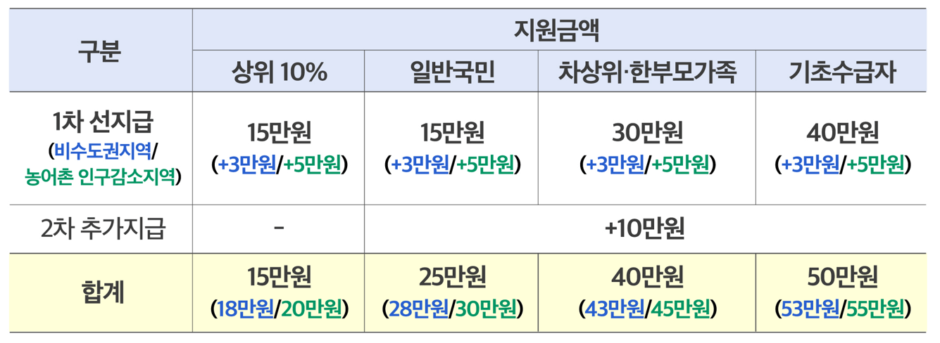 민생회복지원금