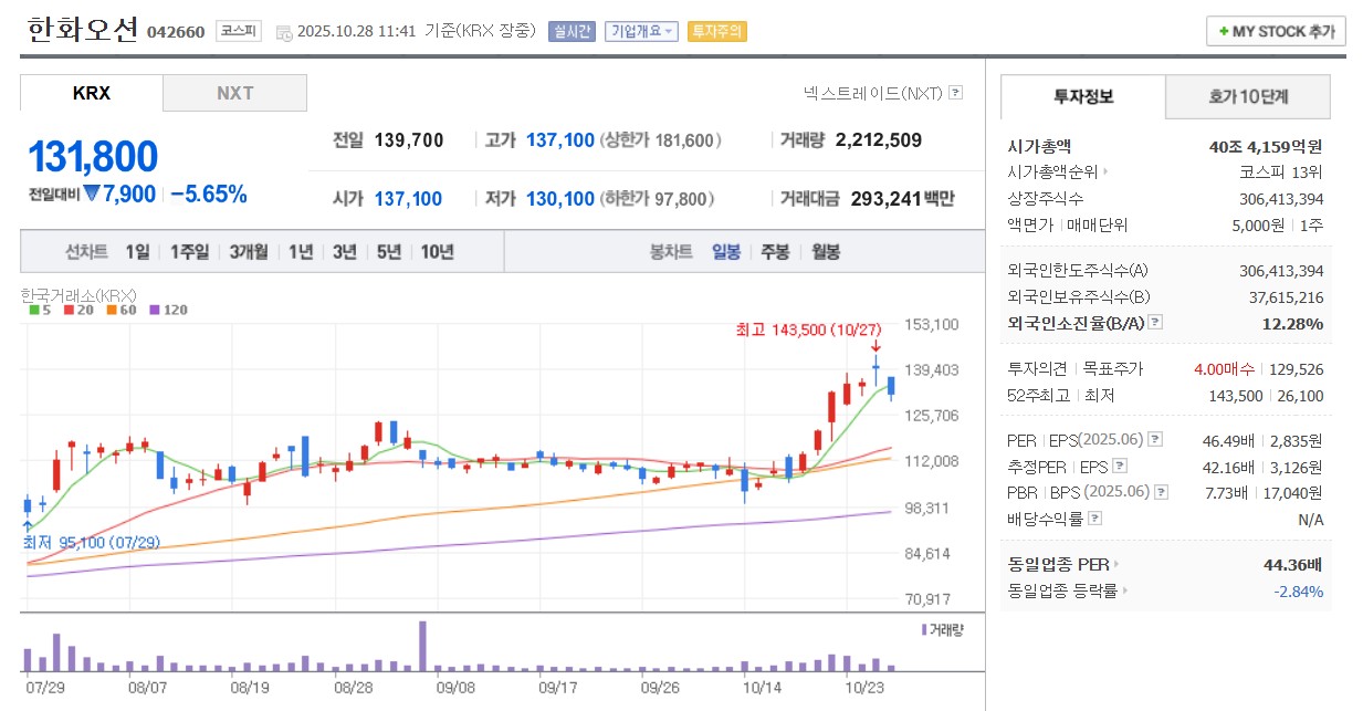 한화오션 일봉 차트