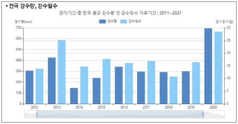 2011~2021년 전국 강수량, 강수일수 출처 기상청