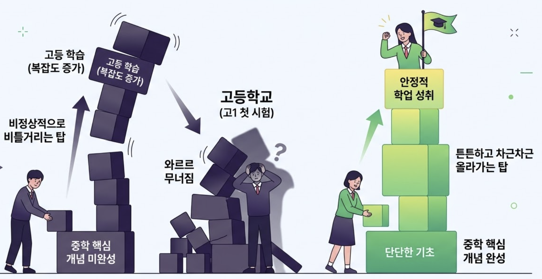 누적 결핍 효과 &mdash; 중3의 격차는 고등학교에서 증폭된다