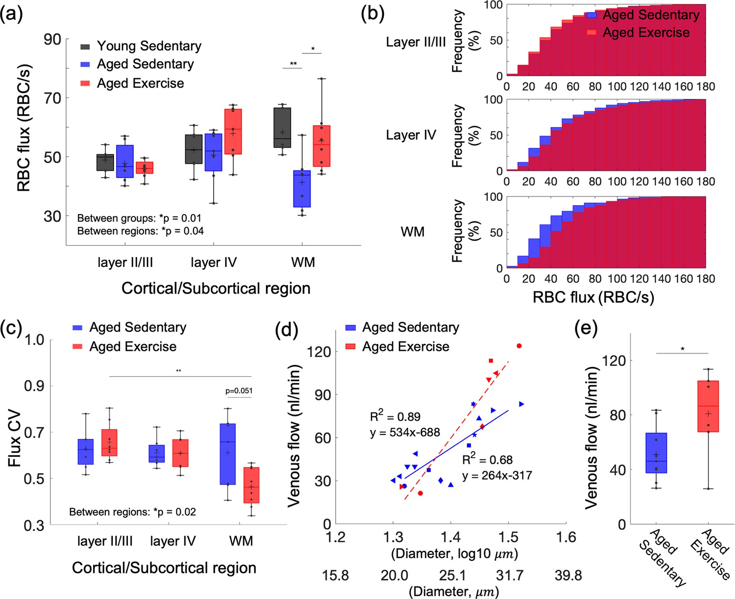 유산소 운동을 하는 사람들과 뇌 활성화 그래프 비교 이미지