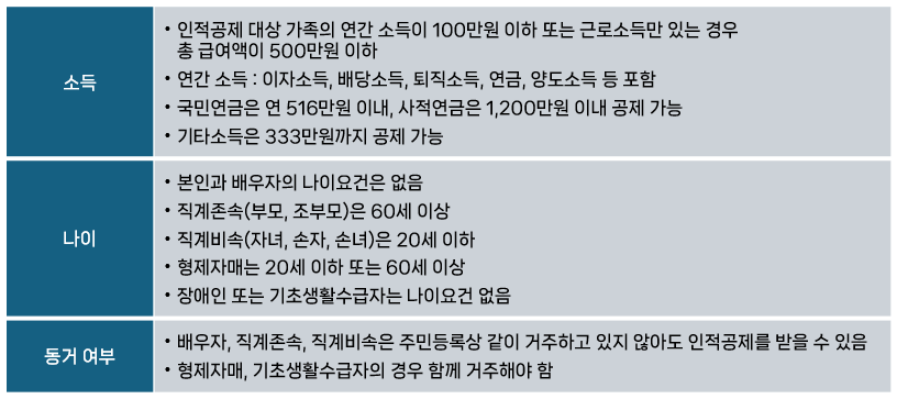 2025 연말정산 인적공제 입양아 손자 손녀 가능 여부 추가공제 조건
