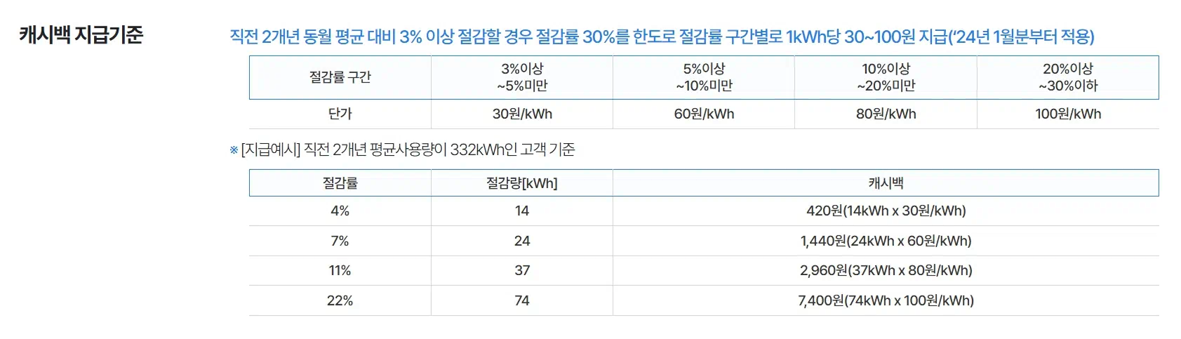 캐시백 지급기준에 대해서 적혀있는 이미지