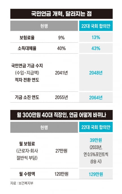국민연금 개혁, 달라지는 점