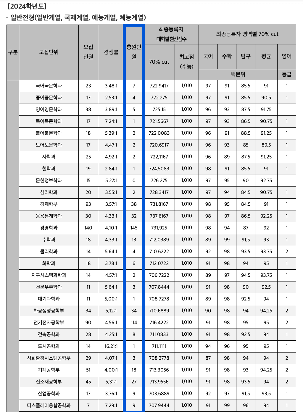 2024학년도 연세대 정시 추가합격 인원