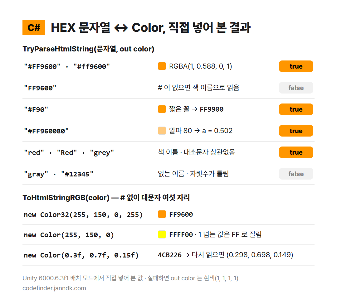 TryParseHtmlString 과 ToHtmlStringRGB 에 직접 넣어 본 결과 — # 없는 코드 · gray 는 false, 짧은 꼴 #F90 은 FF9900, new Color(255, 150, 0) 은 FFFF00