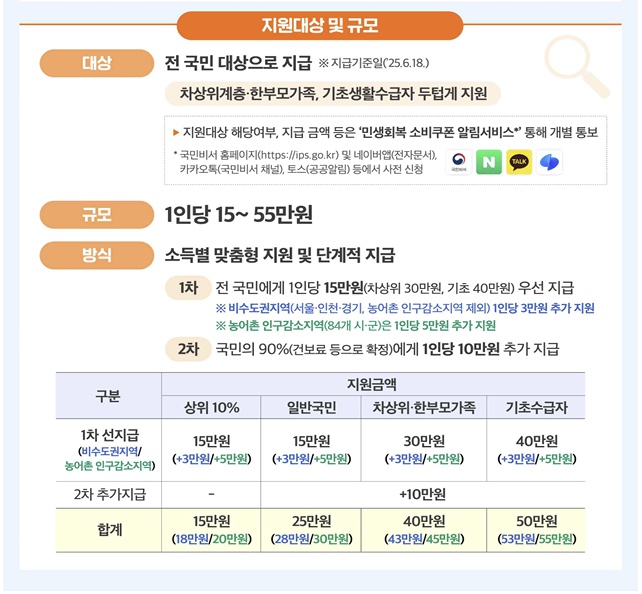 민생회복 소비쿠폰