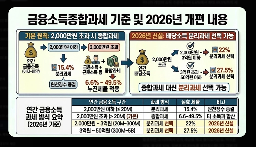 코스피 ETF 세금 총정리 [2026년 최신] 증권거래세 부활&middot;배당소득세&middot;종합과세 피하는 법