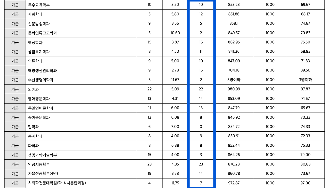 2023 전남대 정시 추가합격자 예비번호
