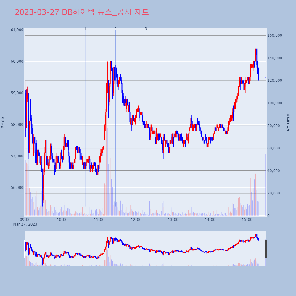 DB하이텍_뉴스공시차트