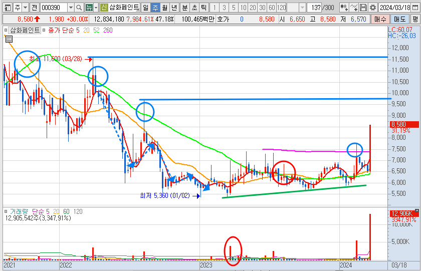 삼화페인트 주가 주봉 차트 전망 분석 (24.3.19)