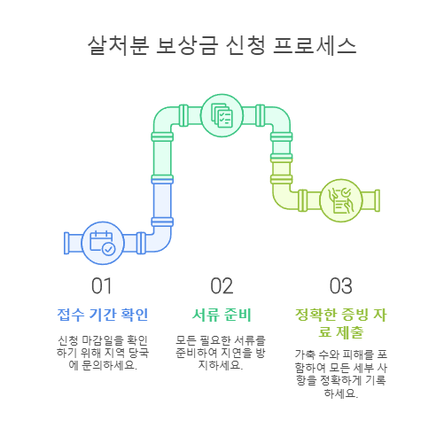 살처분 보상금 신청 프로세스