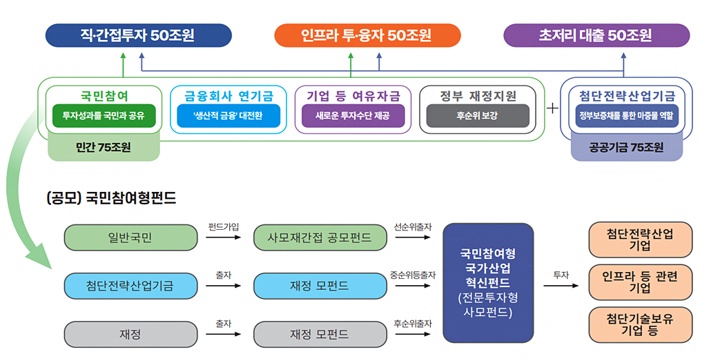 국민성장펀드