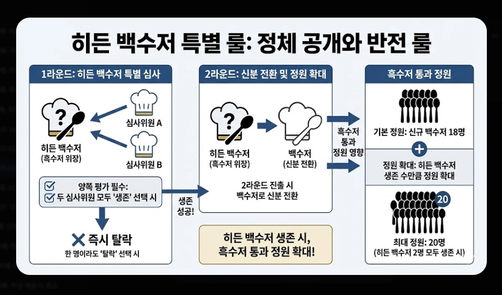 흑백요리사2 출연진 총정리 2026년 맛집 예약 전쟁 대비 가이드