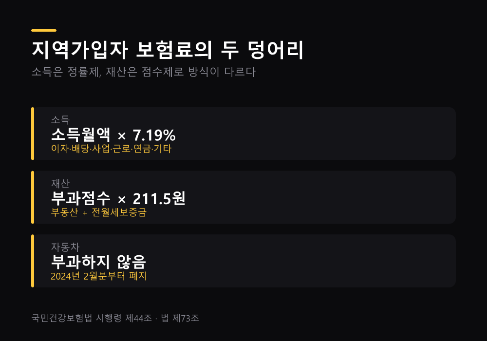 지역가입자 보험료의 두 덩어리