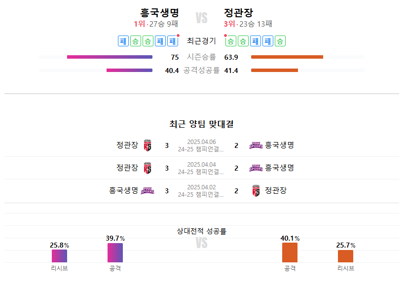 흥국생명 정관장 배구 중계 2025년 4월 8일 전력분석