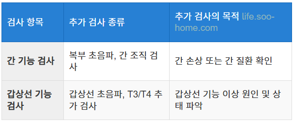 혈액 검사 후 추가 검사의 필요성