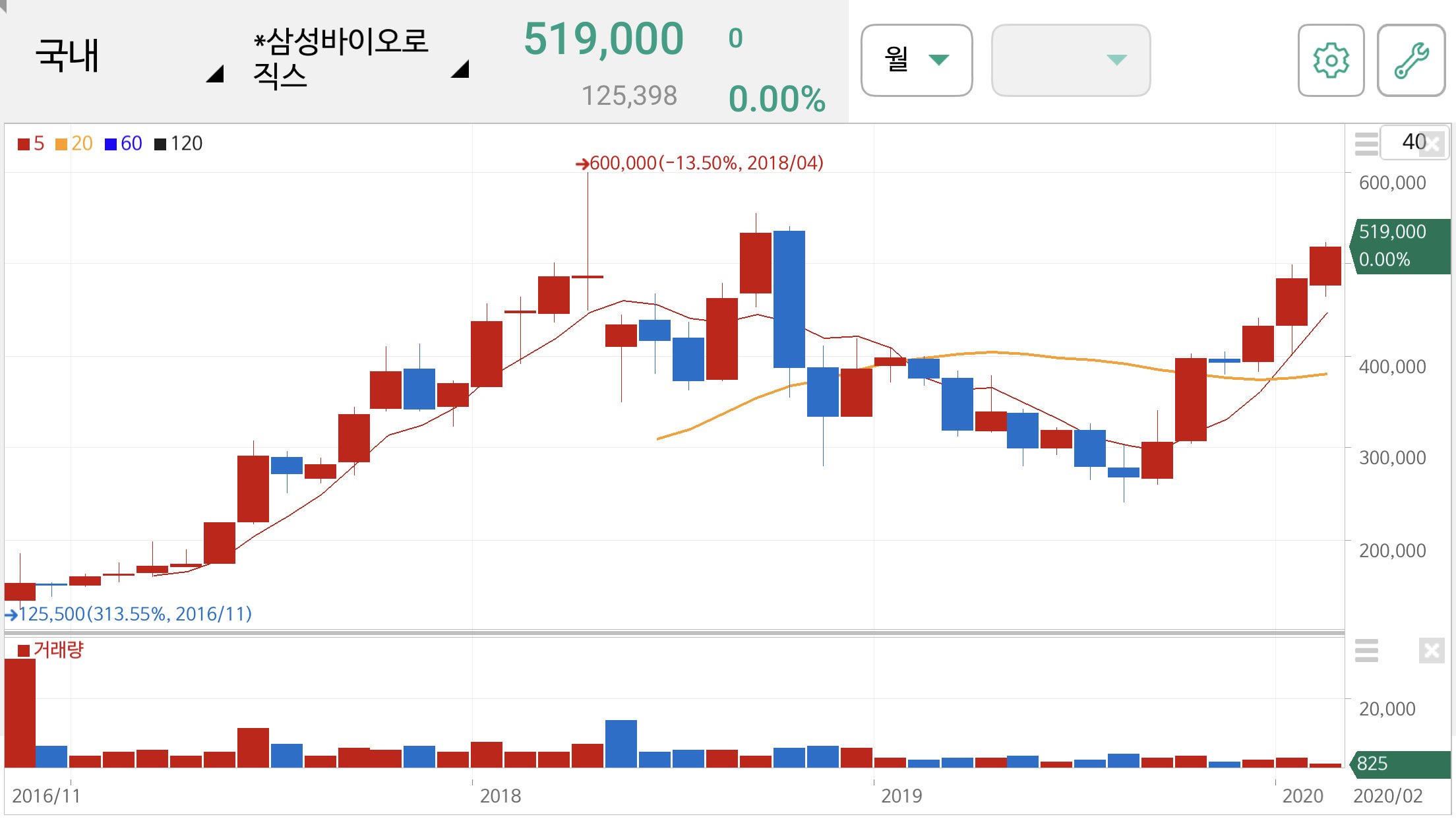 삼성바이오로직스 주가 전망