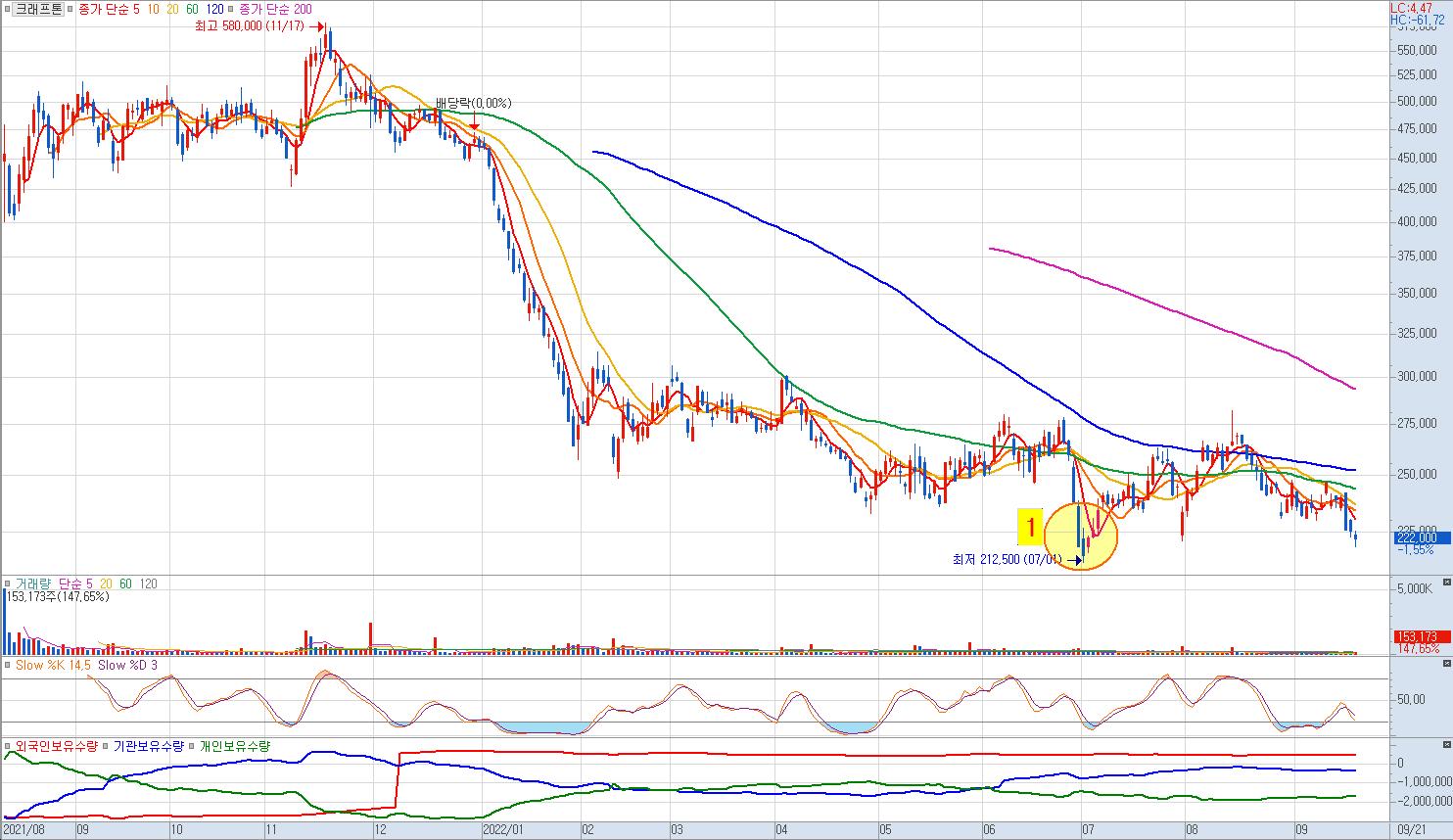 크래프톤 일봉차트