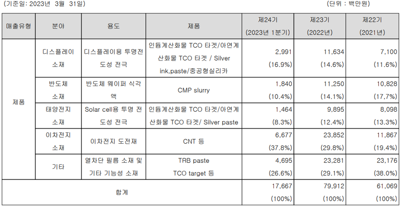나노신소재 - 주요 사업 부문 및 제품 현황(2023년 1분기)