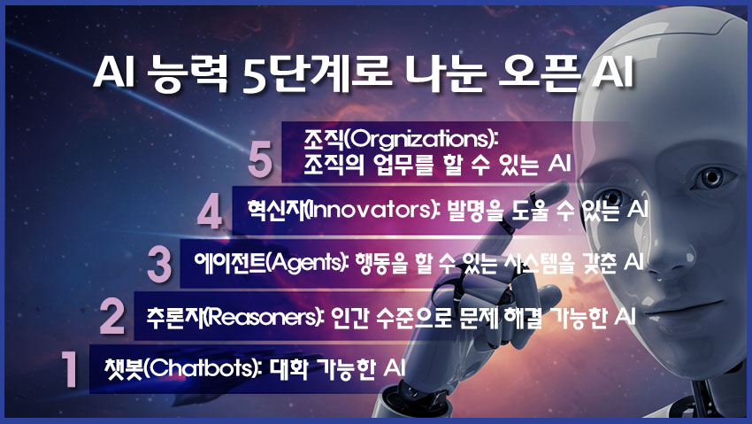 AI능력 5단계로 나눈 오픈 AI