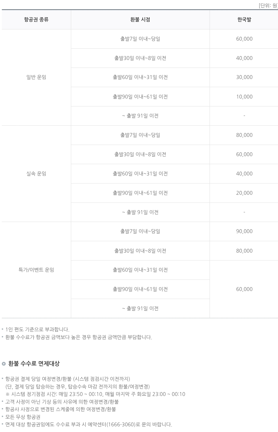 에어부산 한국출발 국제선 항공권 환불수수료, 면제대상 안내