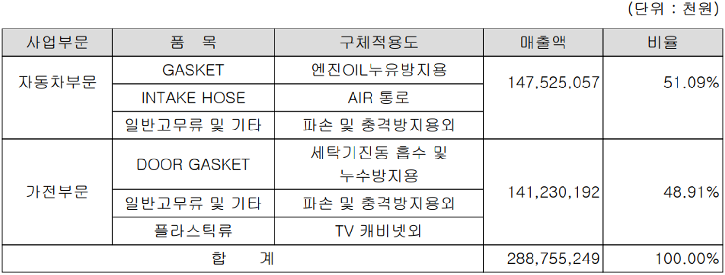 동아화성 - 주요 사업 부문 및 제품 현황(2021년 4분기)