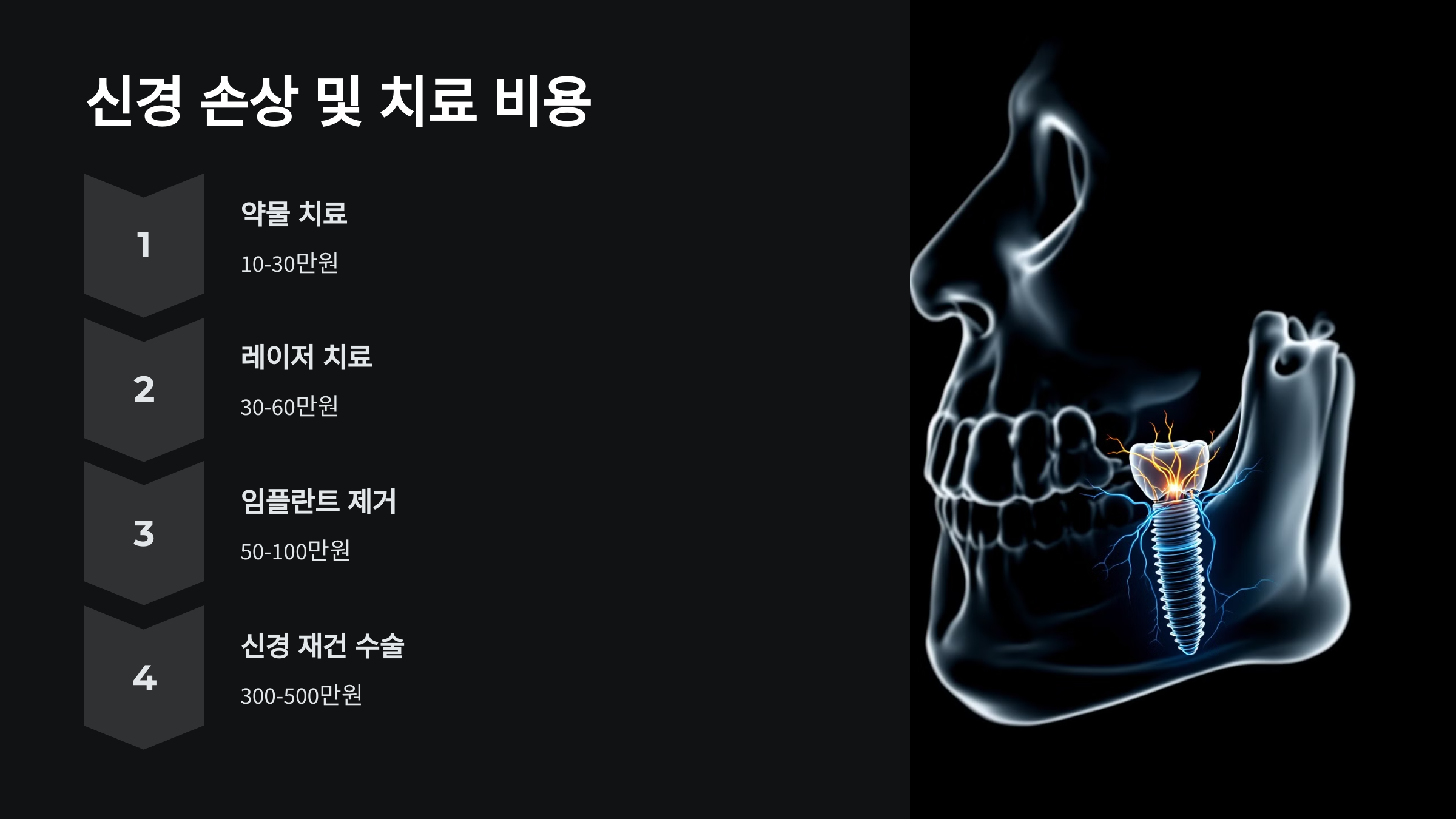 신경 손상 및 치료 비용