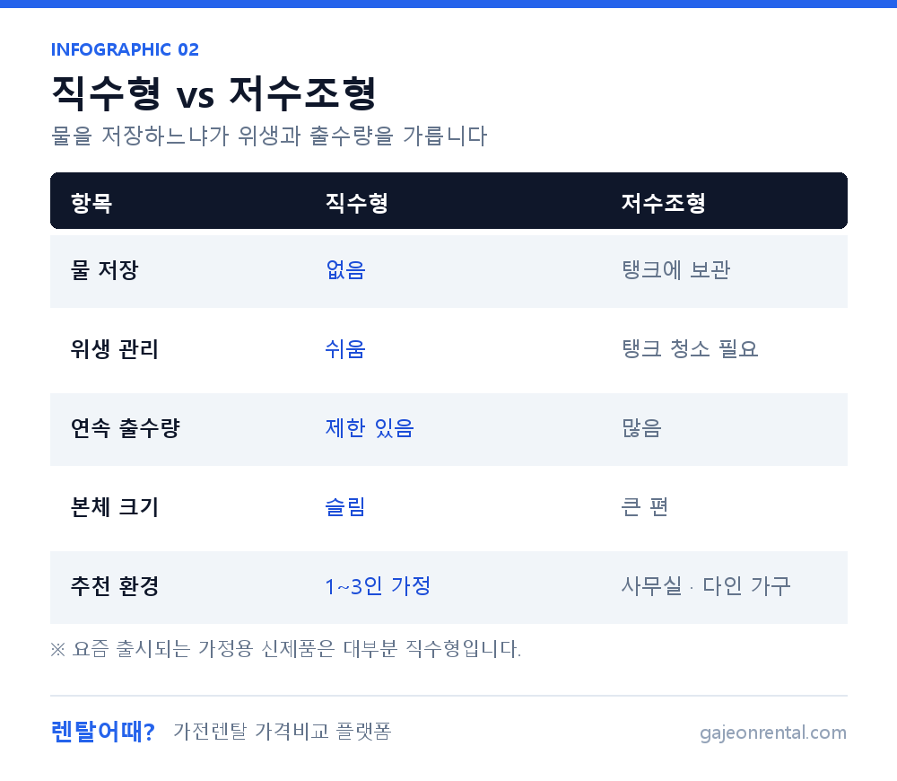 정수기 직수형과 저수조형 비교 인포그래픽