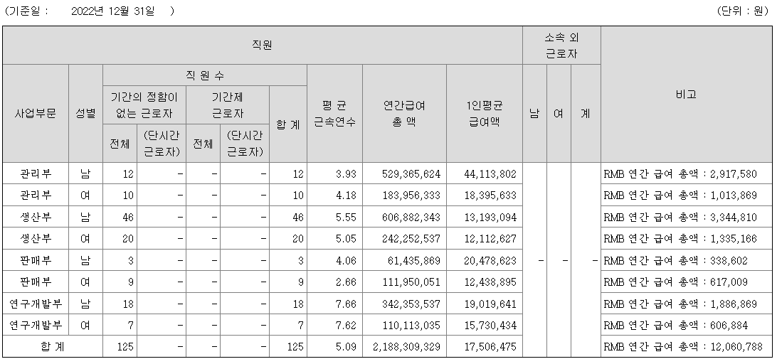 컬러레이 2022년 평균 연봉