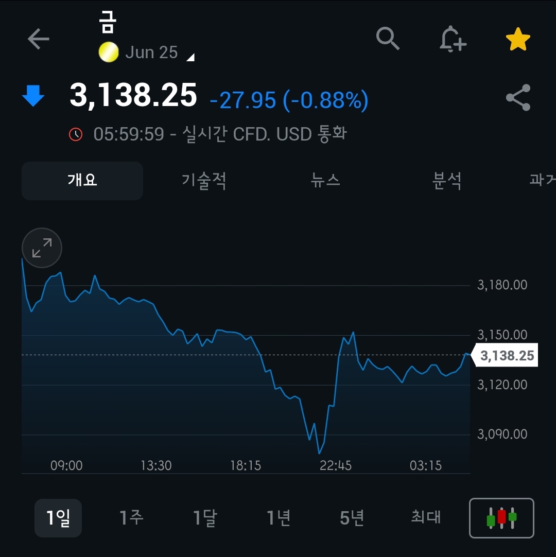 ★★★[4월 4일 미국 증시 현황]_오늘의 미국 증시 현황 및 요약ㅣ패닉셀, 나스닥 -6%