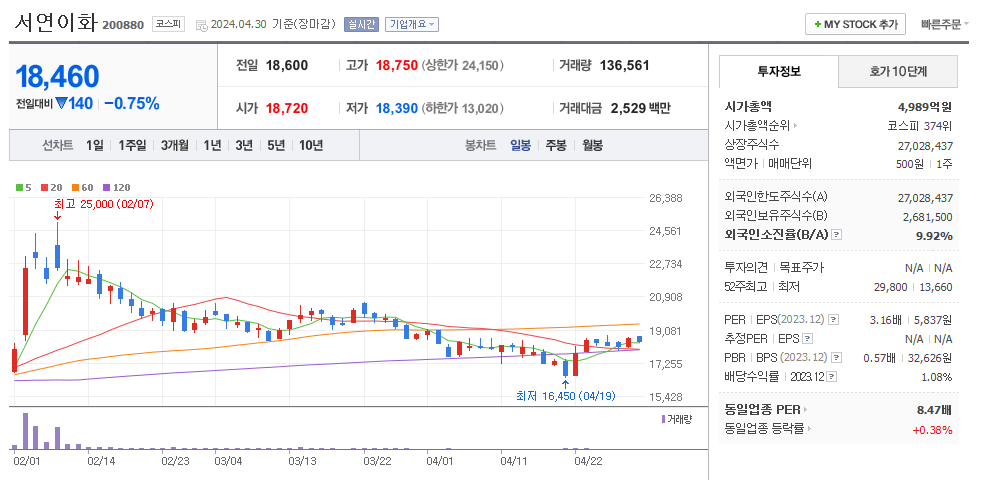 서연이화 일봉차트