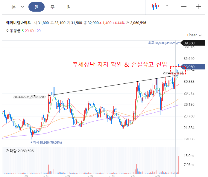 에이비엘바이오 일봉차트