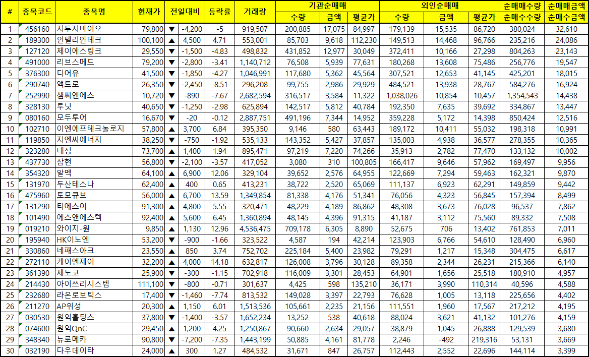 주간 코스닥 기관/외국인 동일 순매수