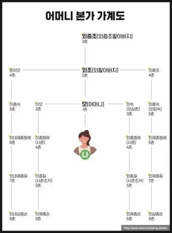 가족관계 호칭 정리표 친가 외가 헷갈림 끝 실전표_3