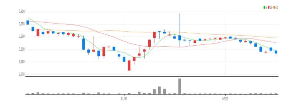이건홀딩스 차트