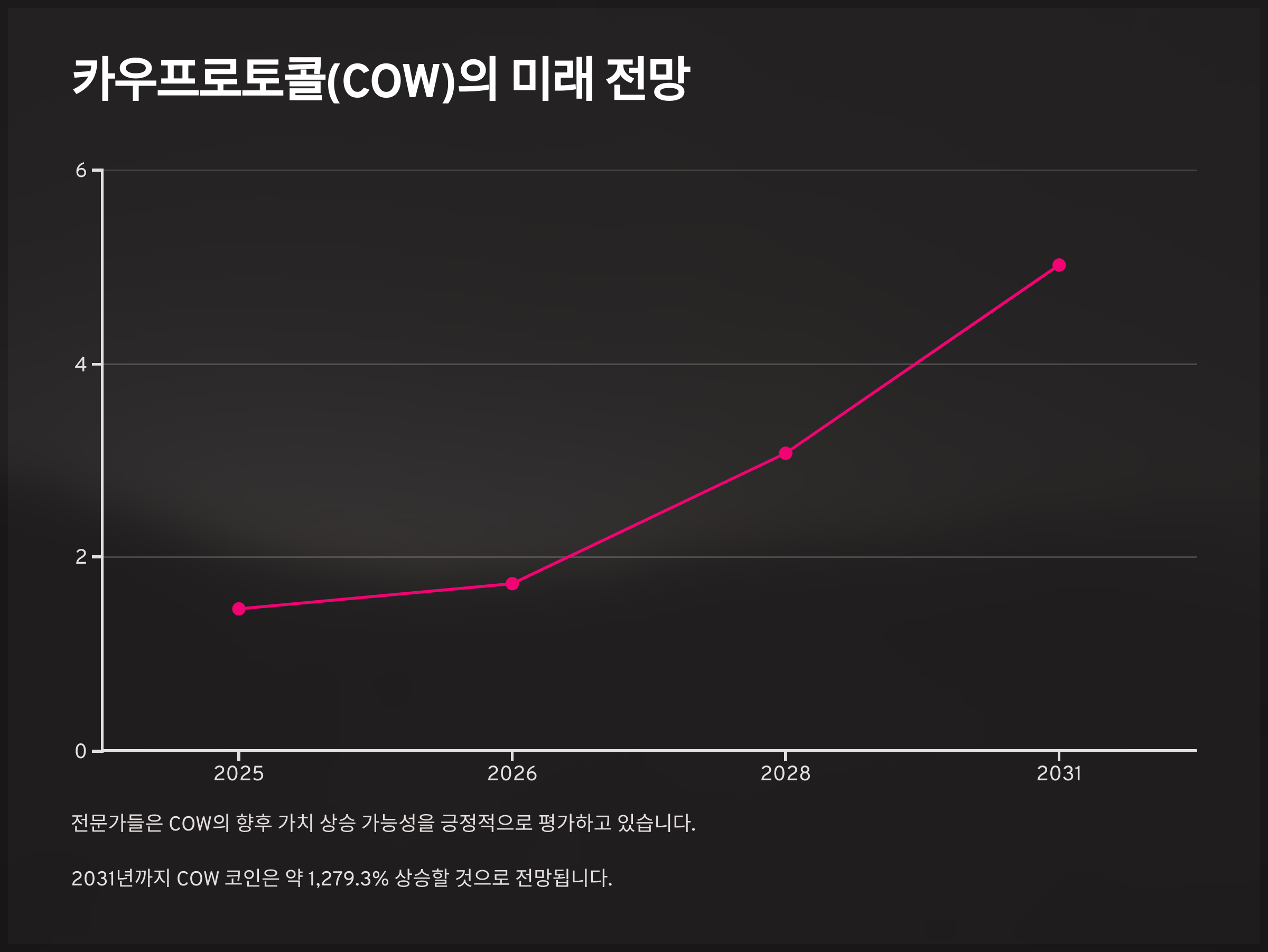 카우프로토콜(COW)의 미래 전망
