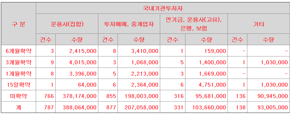 도우인시스 수요예측 결과-의무보유확약