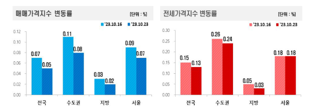 매매, 전세가격지수