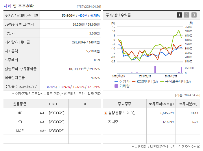 삼양사_기업개요