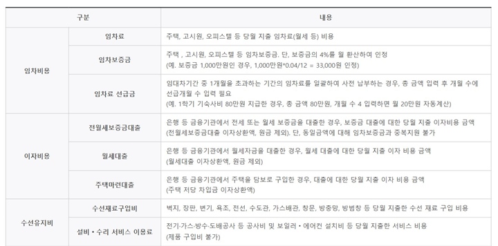 지원내용