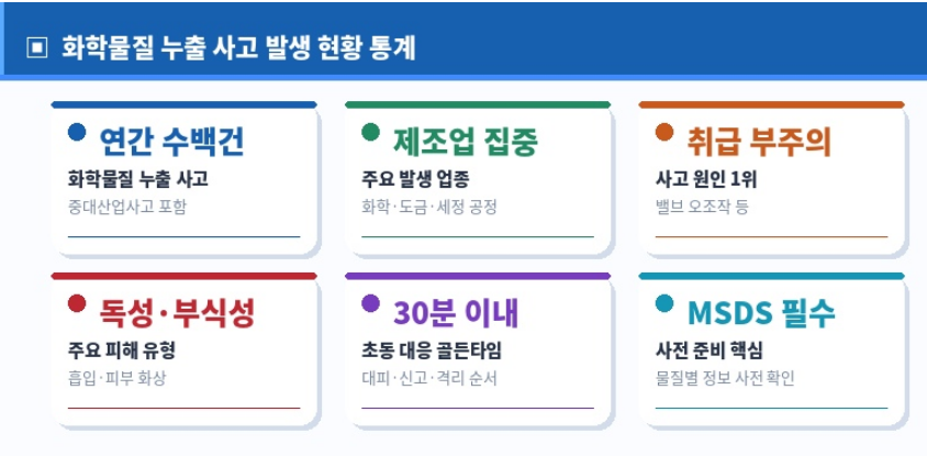 화학물질 누출 사고 발생 현황
