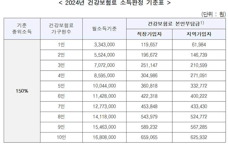 2024년-건강보험료-소득판정-기준표